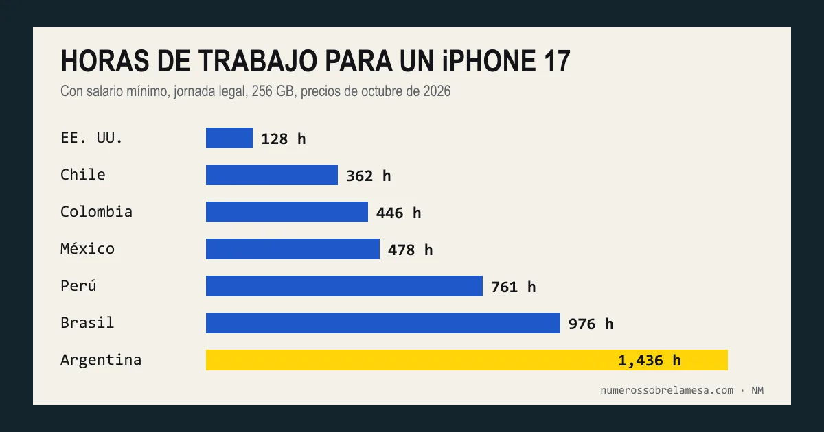 Gráfica de barras: horas de trabajo con salario mínimo para comprar un iPhone 17 de 256 GB. EE. UU. 128, Chile 362, Colombia 446, México 478, Perú 761, Brasil 976 y Argentina 1,436.