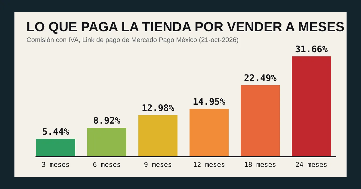 Escalera de comisiones que paga la tienda por vender a meses sin intereses con la tabla pública de Mercado Pago, IVA incluido: 3 meses 5.44%, 6 meses 8.92%, 9 meses 12.98%, 12 meses 14.95%, 18 meses 22.49% y 24 meses 31.66%.