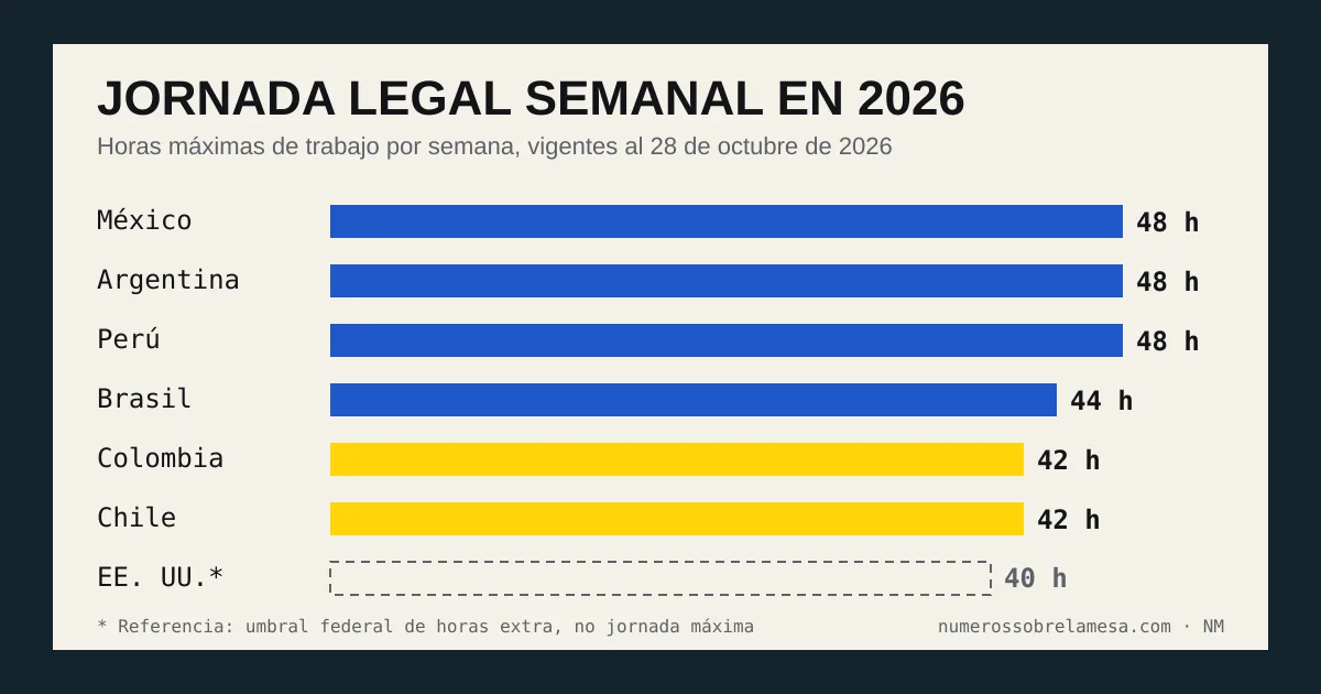 Jornada legal semanal en 2026: México, Argentina y Perú 48 h; Brasil 44 h; Colombia y Chile 42 h; EE. UU. 40 h de referencia.